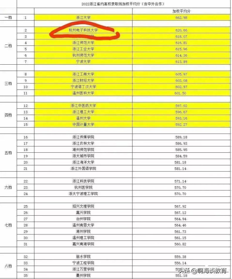 浙江省大学排名（浙江省大学排名及录取分数线）-1