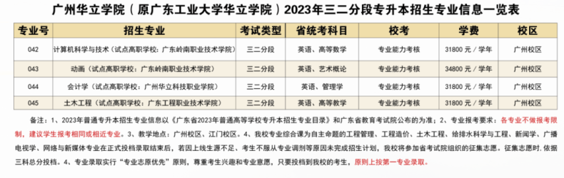 广东理工学院，广州华立学院公布专插本招生专业计划-1