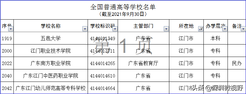 广东省本、专高校全名单（160所）-1