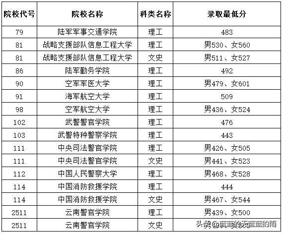 2022年各省份军校录取分数出炉！-1