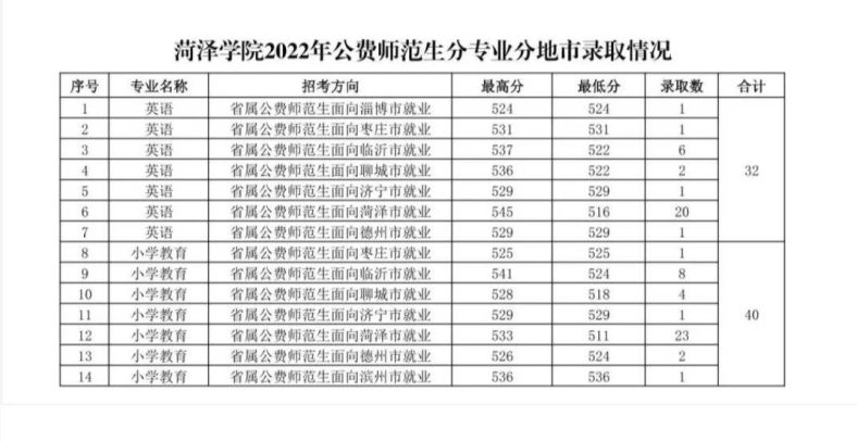 山東省2022年省屬公費師范生錄取分?jǐn)?shù)線-1