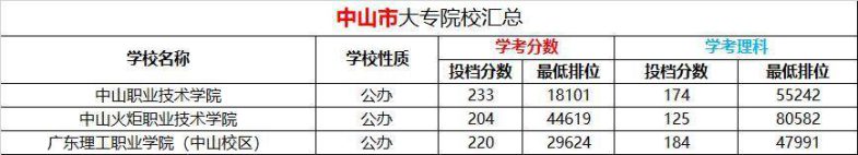 中山大专学校有哪些（附：中山市职业学校排名榜）-1