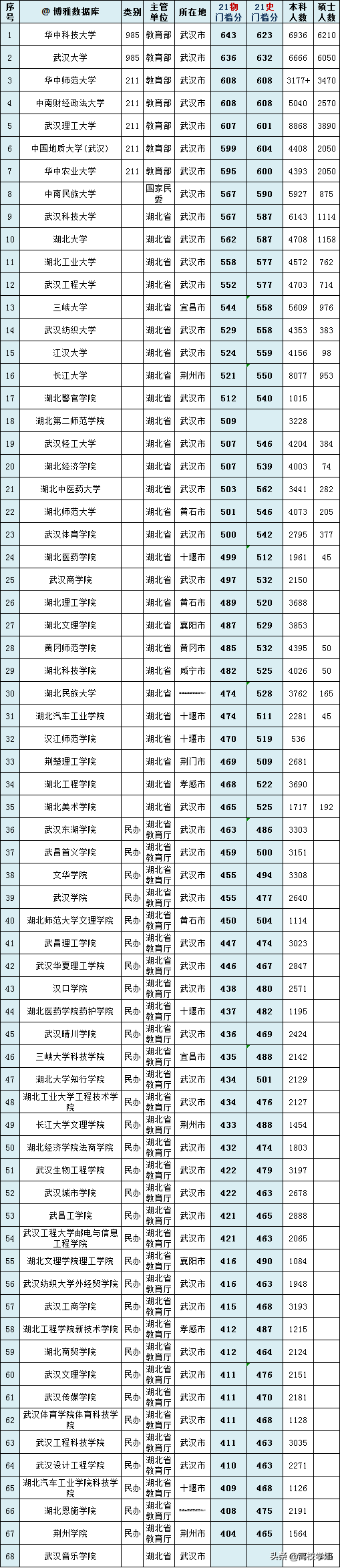 湖北哪些大专院校比较好（附：湖北高校名单）-1