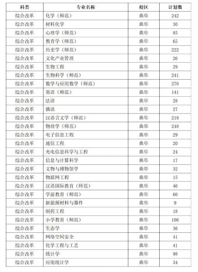 曲阜师范大学是一本还是二本（附：2022年招生计划）-1