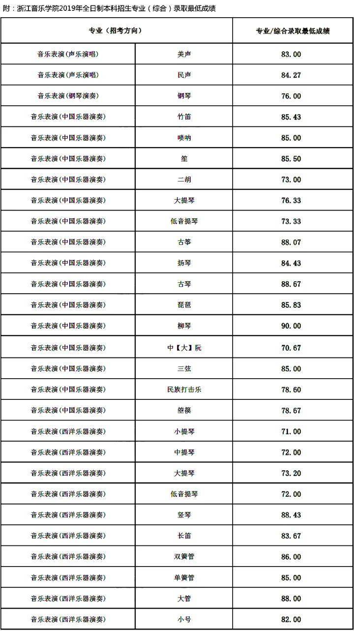 如何考入浙江音乐学院（附：近年录取分数线）-1