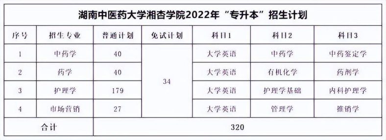 湖南专升本各院校考试科目汇总-1