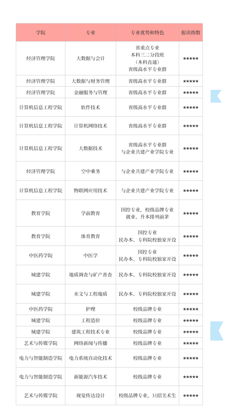 广州华立科技职业学院发布2023春季高考招生计划-1