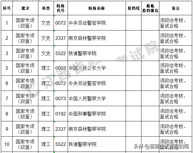 2022年各省份军校录取分数出炉！-1