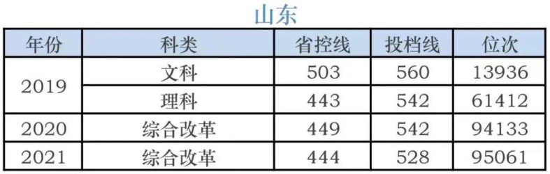 湖南科技学院录取分数线-各省市历年分数线-1