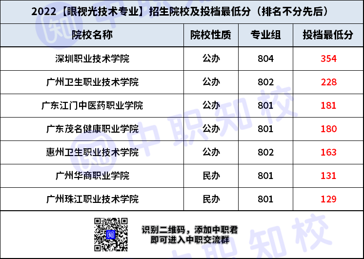 眼视光技术招生学校及最低投档分-1