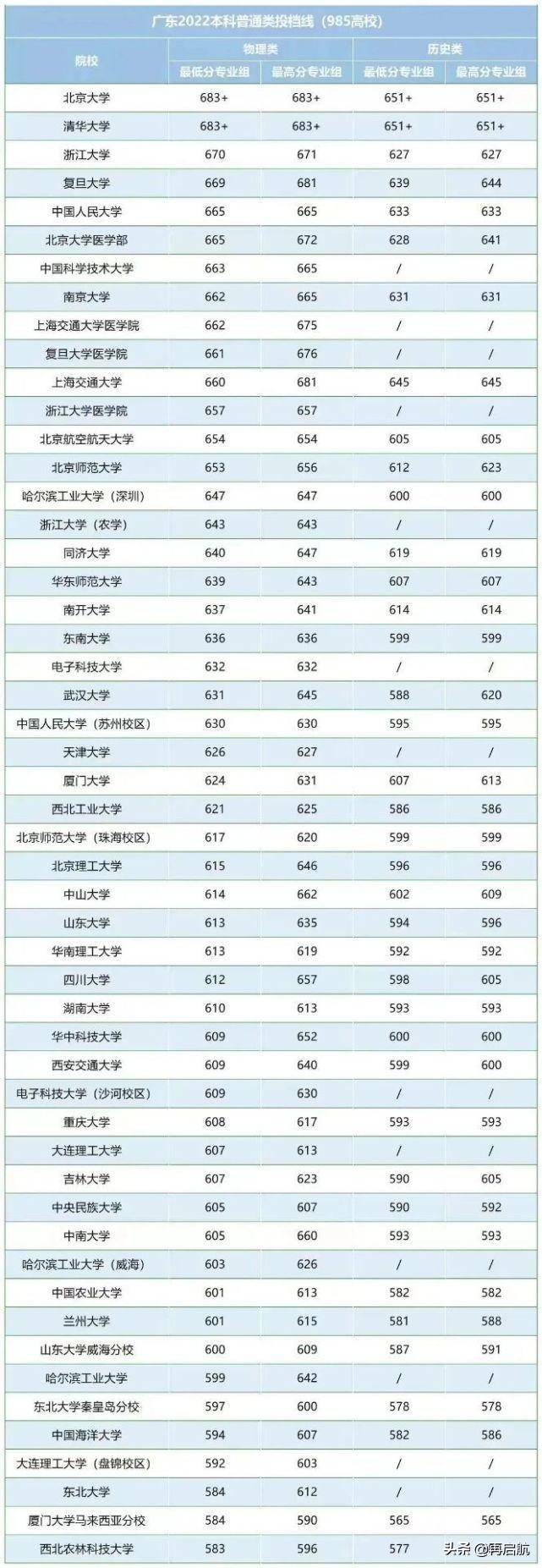 2022年广东985分数线（附：107所211高校投档线及排位）-1