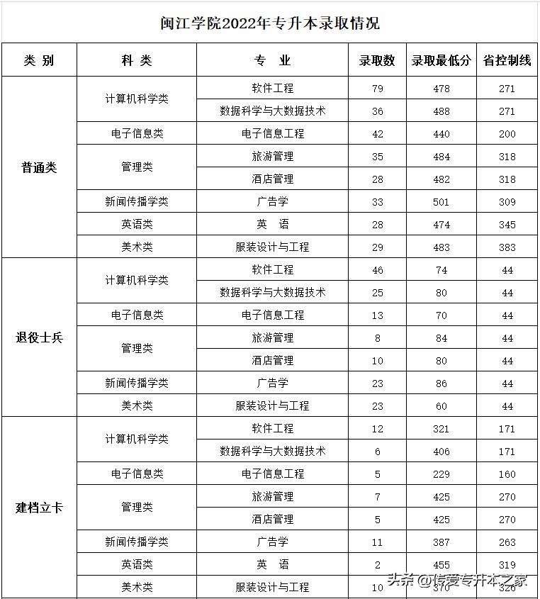 福建專升本可以考哪些學(xué)校？各院校最低錄取分?jǐn)?shù)線是多少？-1