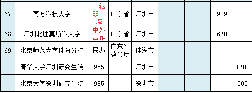 广东省的211大学有哪几所-广东省本科大学名单及分数线-1