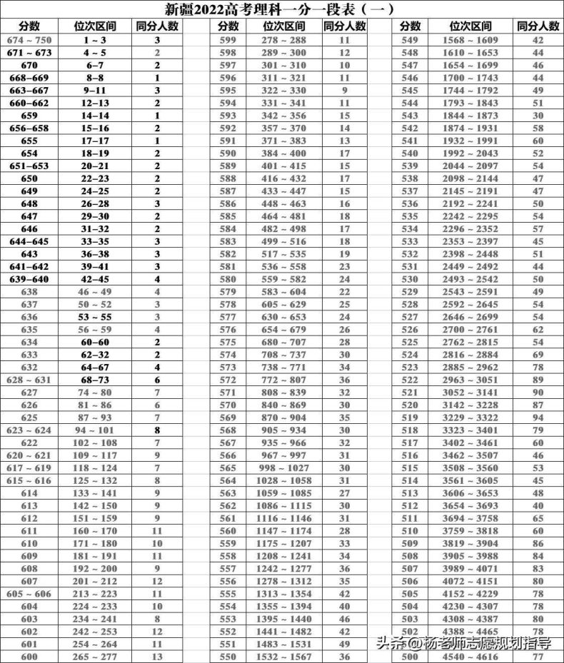 新疆一本分数线是多少（2022新疆一本分数线）-1