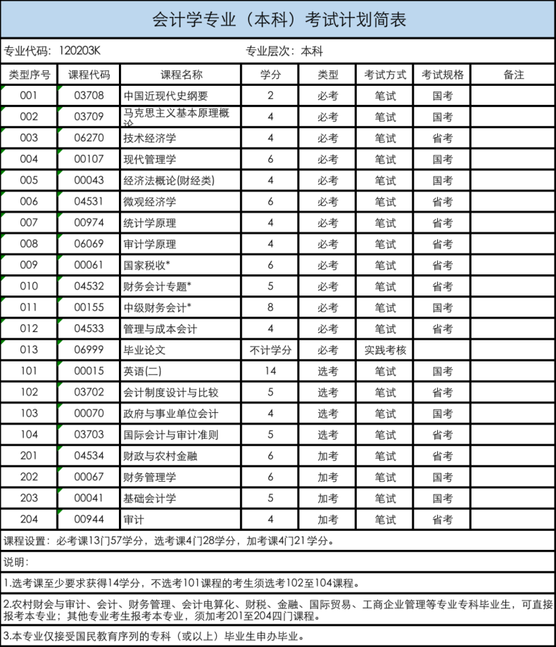 2023年广东省自学考试招生专业与考试计划-1