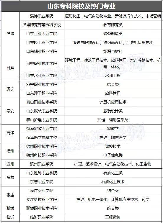 山东省大专录取分数线是多少？各院校主打专业有哪些？-1