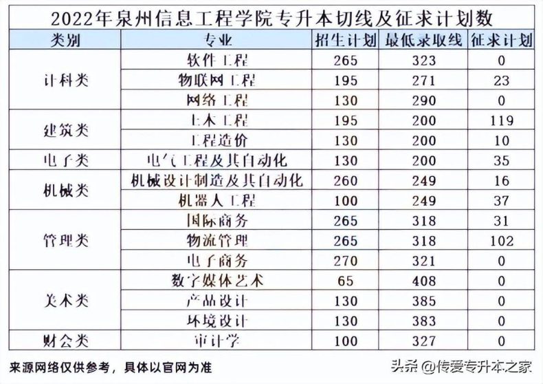 福建專升本可以考哪些學(xué)校？各院校最低錄取分?jǐn)?shù)線是多少？-1