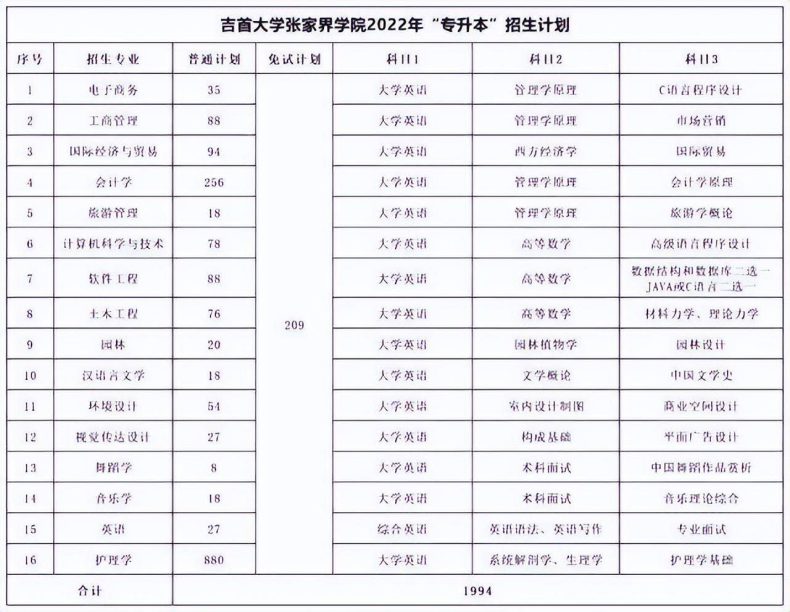 湖南专升本各院校考试科目汇总-1