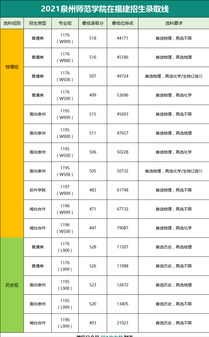 泉州师范学院什么档次？学校实力如何？往年录取线是多少？-1