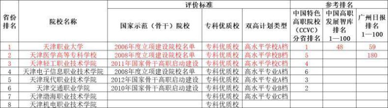 天津最好的专科有哪些-天津职业院校排名-1