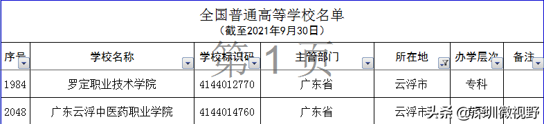 广东省本、专高校全名单（160所）-1