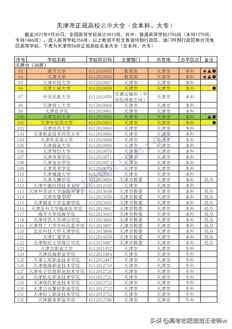 天津最好的大专（附：天津市正规本、专科院校名单大全）-1