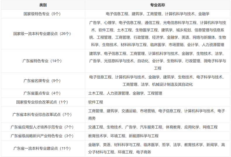 深圳所有的大學(xué)名單-深圳大專學(xué)校有哪些-1