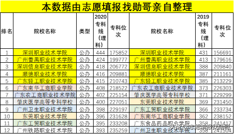 广东专科十强学校-广东省最好大专院校-1