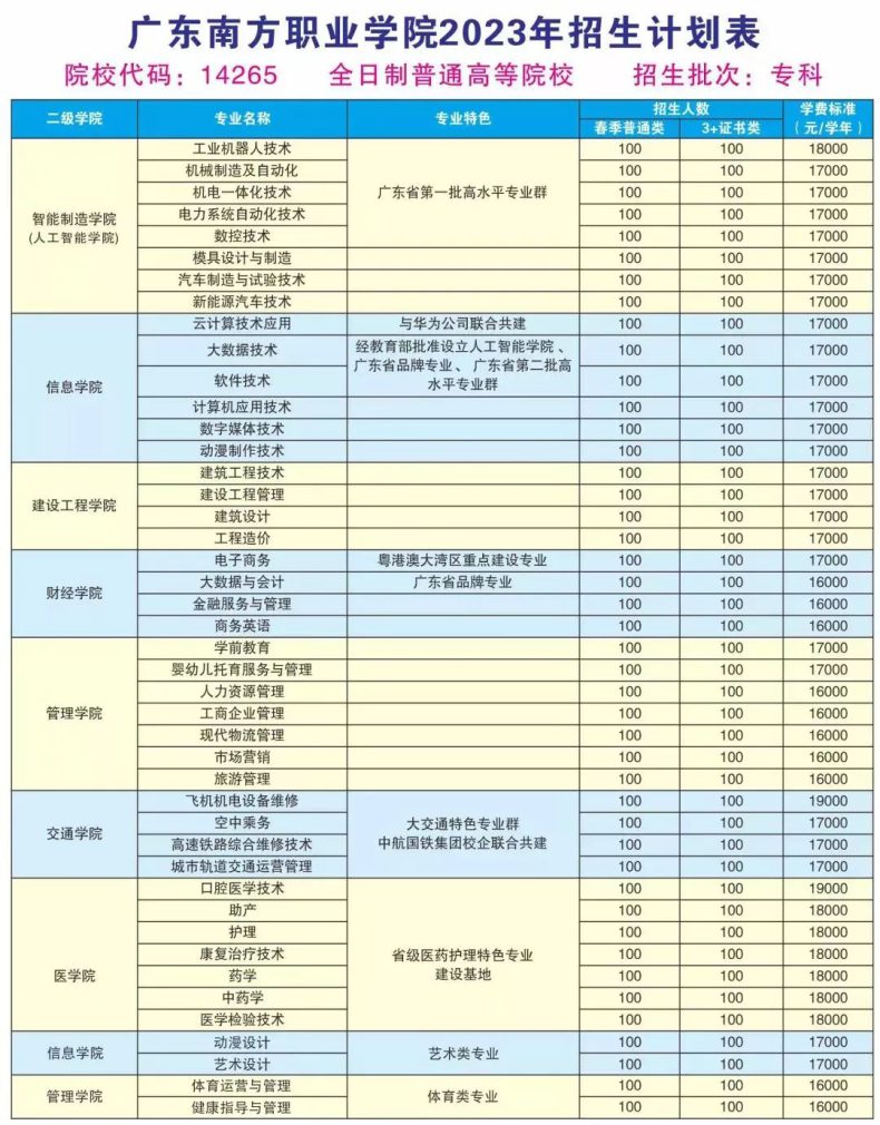 廣東省已有8校公布23年3+證書招生計劃！-1