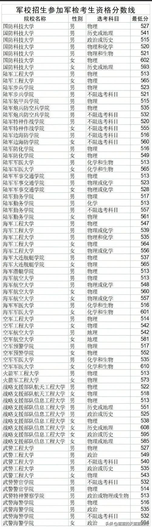 2022年各省份军校录取分数出炉！-1