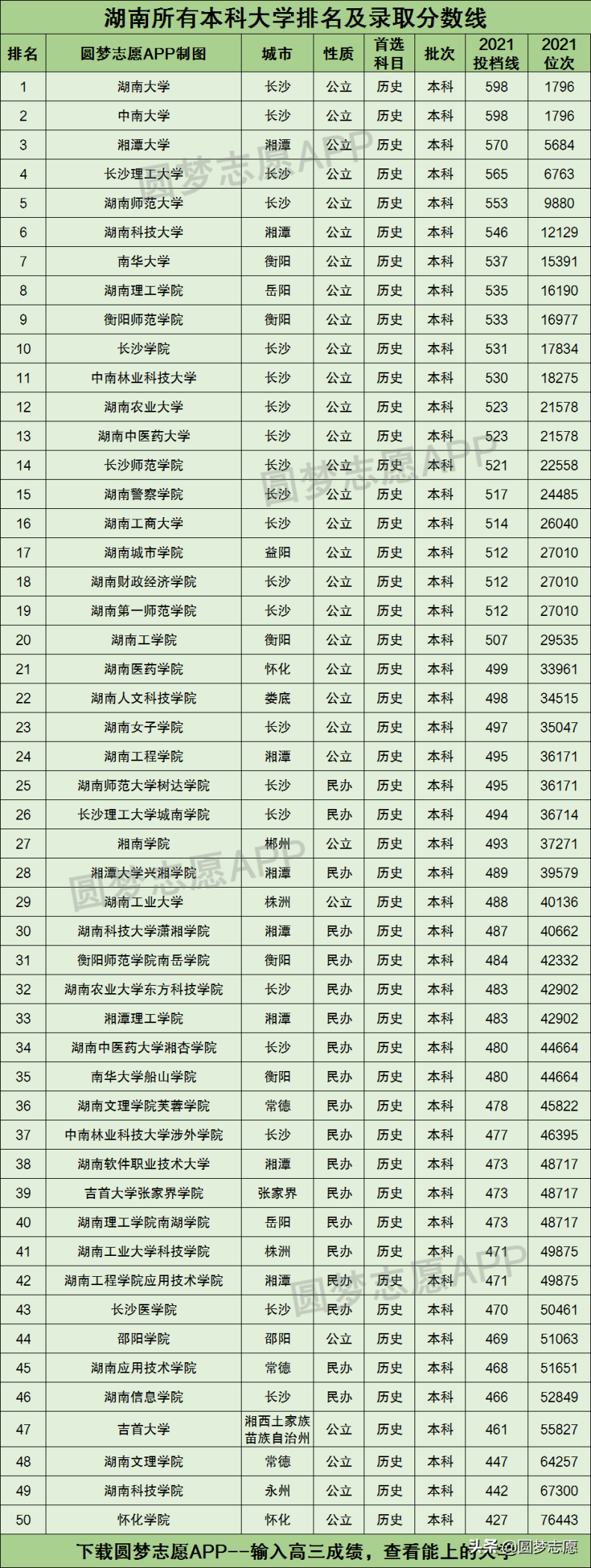 湖南最好的幾所大學(xué)（附：湖南省內(nèi)50所本科大學(xué)排名）-1