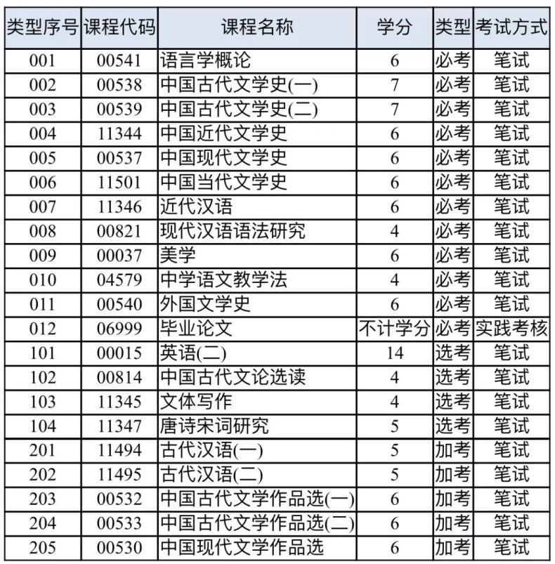 广东省高等教育自学考试本科段专业考试计划—汉语言文学-1