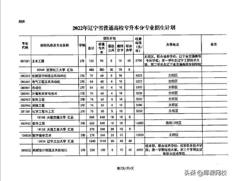 遼寧省專升本院校及專業(yè)有哪些？（附：遼寧專升本報(bào)名流程）-1