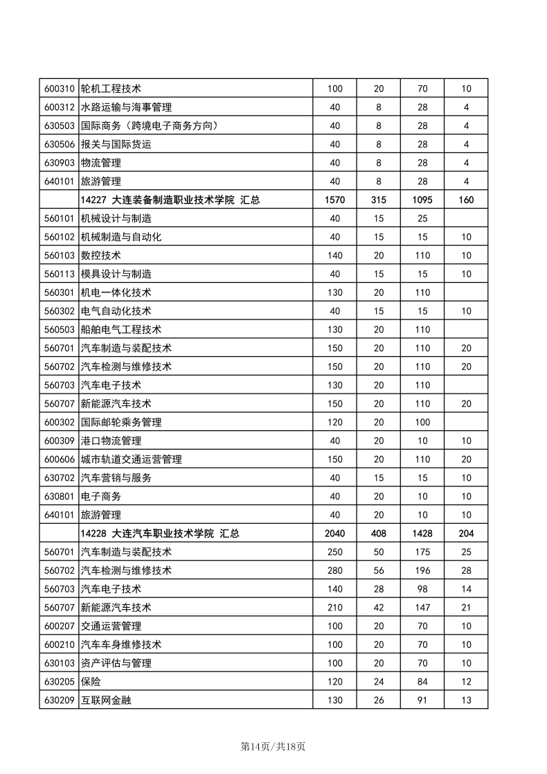 遼寧職業(yè)技術(shù)學(xué)校有哪些專業(yè)？遼寧高職單招學(xué)校有多少？-1