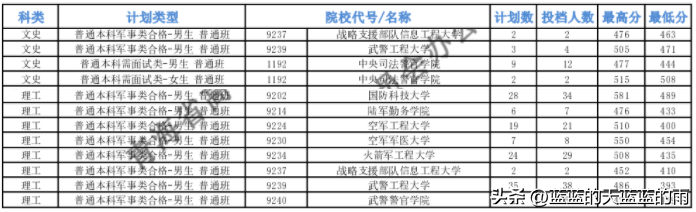 2022年各省份军校录取分数出炉！-1