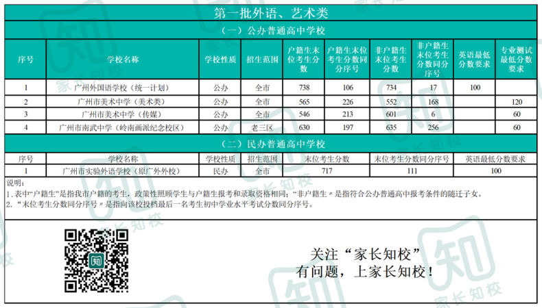 2022广州中考普高各批次录取分数线汇总-1