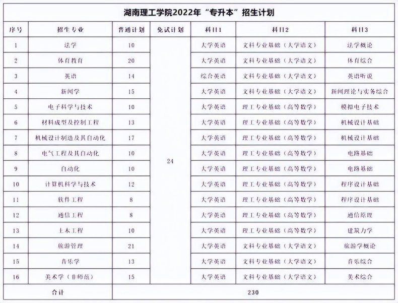 湖南专升本各院校考试科目汇总-1