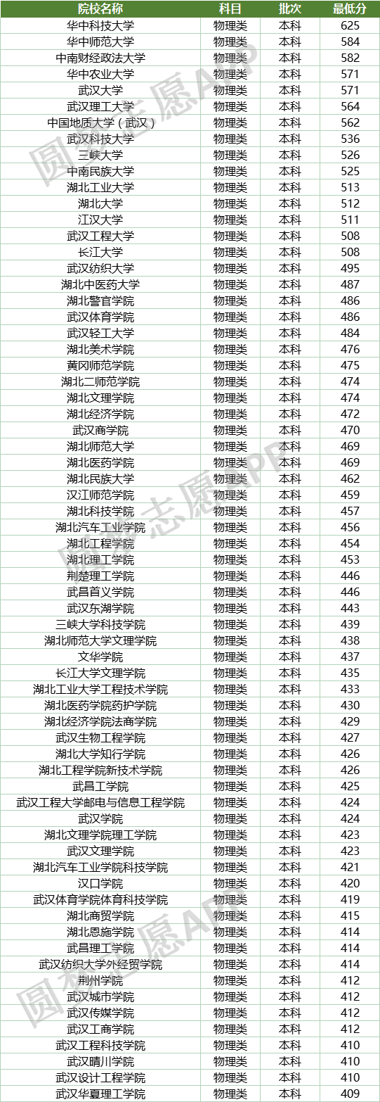 湖北2022一本二本录取分数线（附：湖北各大学录取分数线表2022）-1