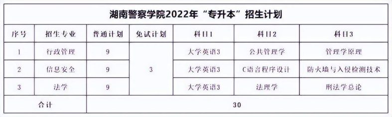 湖南专升本各院校考试科目汇总-1