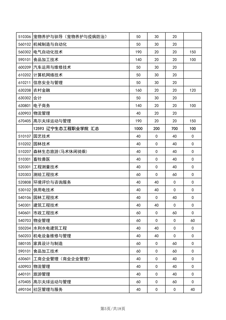 遼寧職業(yè)技術(shù)學(xué)校有哪些專業(yè)？遼寧高職單招學(xué)校有多少？-1