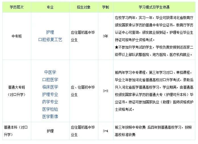 石家庄2023年春季招生的医护类中专学校-1