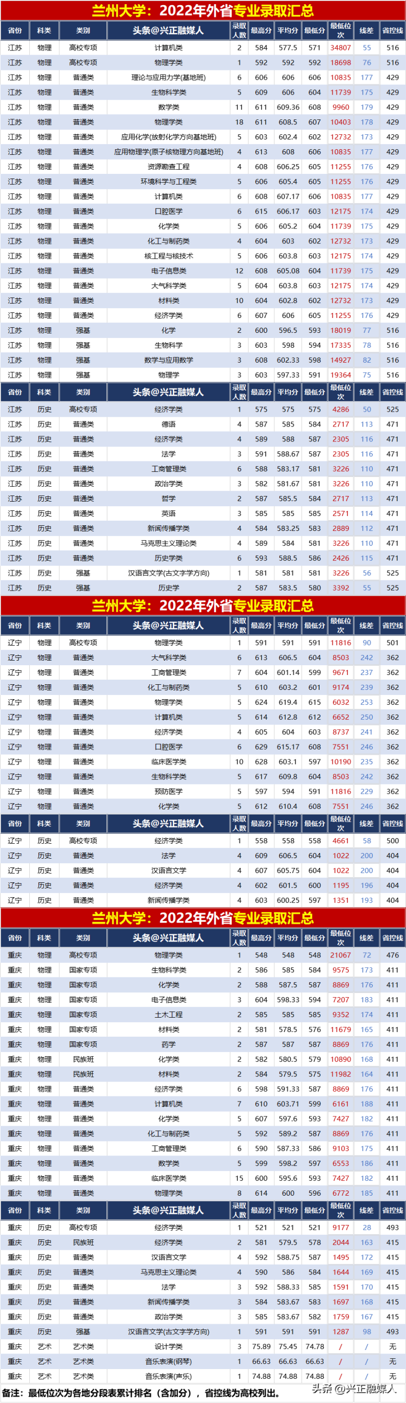 兰州大学2022年分省分专业录取汇总(内3外1)-1