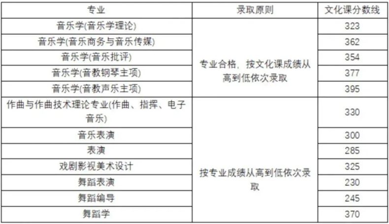 全国都有哪些“音乐学院”，它们2022年的分数线是多少-1