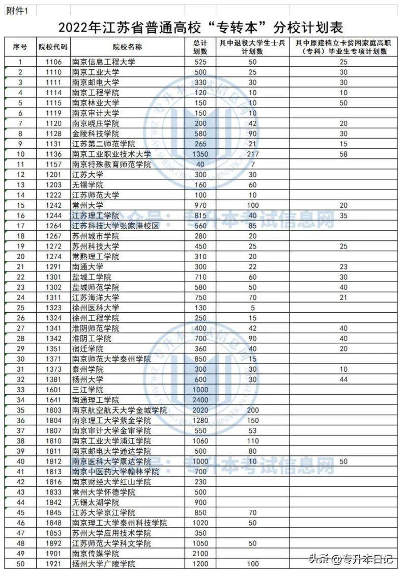 2023年江苏专转本招生计划公布！-1