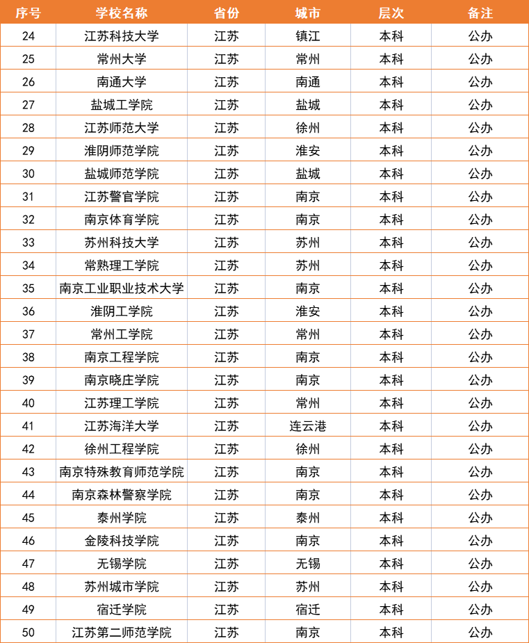 南京林业大学是啥档次（附：江苏高等院校排名榜）-1