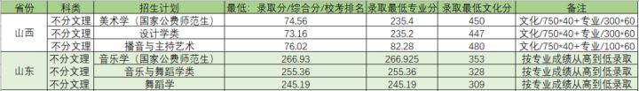 上音、星海、浙音、武音、华中师大2022录取线是多少-1