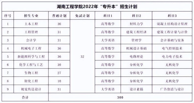 湖南专升本各院校考试科目汇总-1