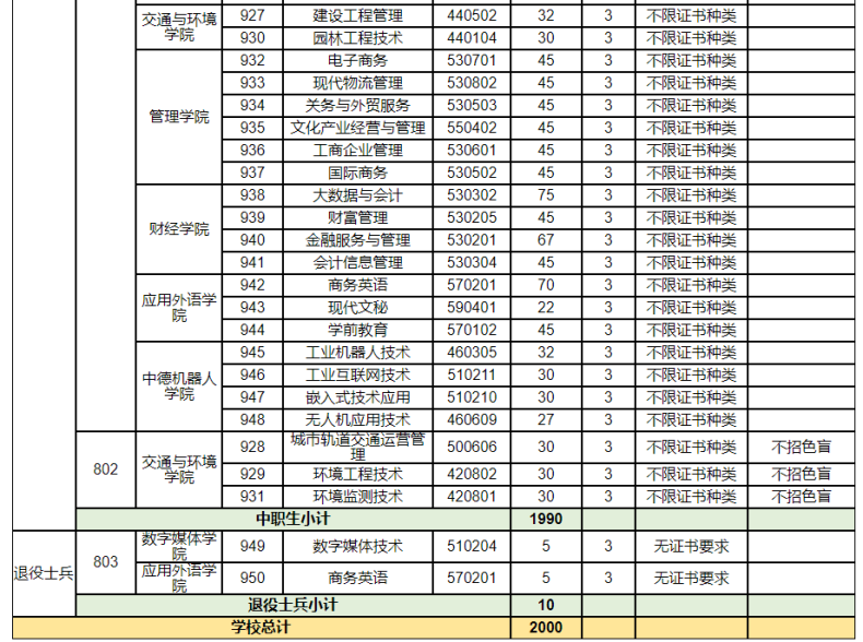 廣東3+院校招生計劃最多的學校前十排名-1