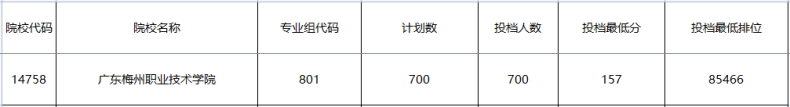 2022年廣東這6校首招3+證書考生，投檔最高分竟達(dá)382分？-1