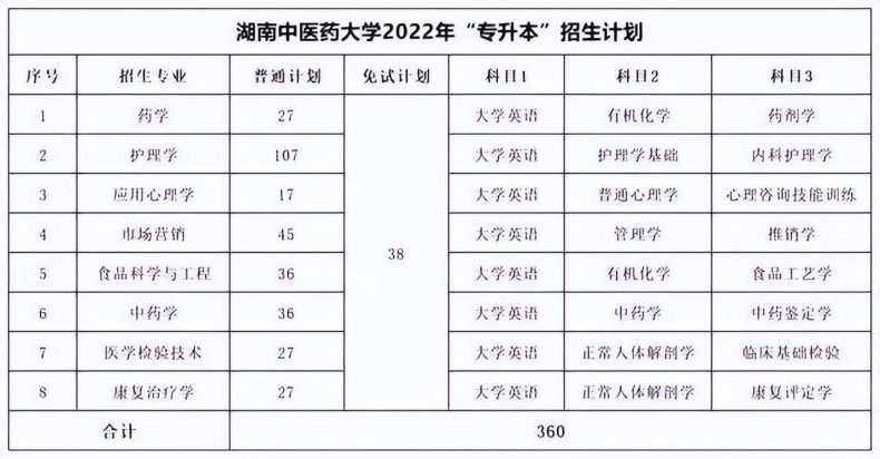 湖南专升本各院校考试科目汇总-1